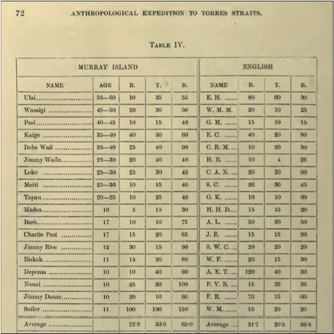 Figure 6. Chart showing color vision comparison between 18 Torres Straits Islanders and 18 English anthropologists on the Cambridge expedition. From Alfred C. Haddon et al., Reports of the Cambridge Anthropological Expedition to Torres Straits, vol. 2 Physiology and Psychology (Cambridge: The University Press, 1901), 70. Public domain.