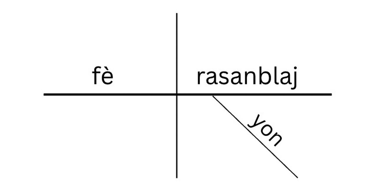 The diagram includes three key terms: "fè" on the vertical axis, "rasanblaj" on the horizontal axis, and "yon" represented by a diagonal line intersecting the horizontal axis. The layout is minimalist, with black text on a white background, visually conveying relationships among the terms.